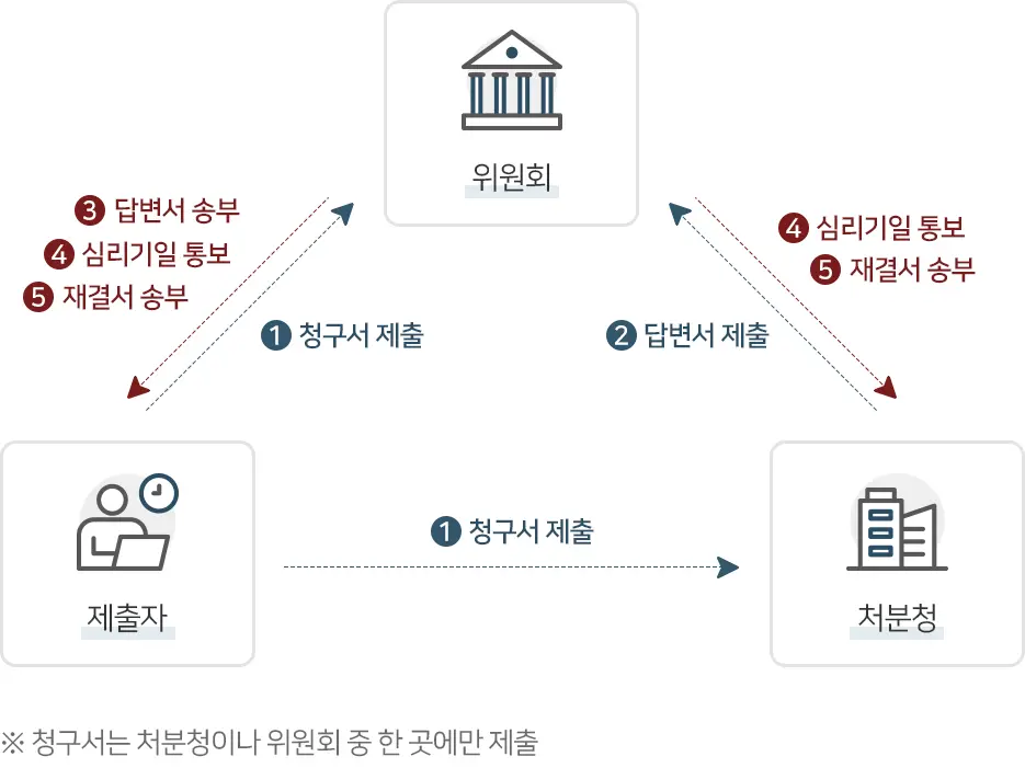 행정심판청구 절차 및 업무 분야 소개