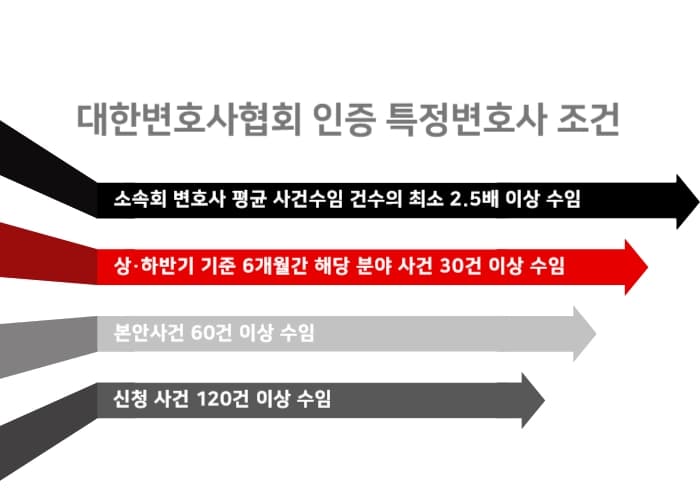 법무법인(유한) 대륜 대한변호사협회 인증 특정변호사 조건