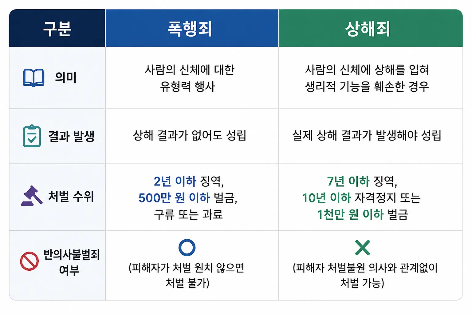 폭행죄고소 상해죄처벌수위 형사사건절차 특수상해 상해합의금기준